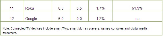 Strategy Analytics��2014��Q2ȫ���������ն˰�װ������5��̨