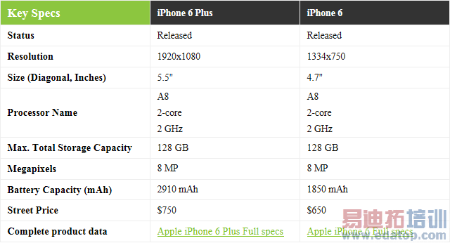 �����Ĵ��ۣ�iPhone 6 Plus����Ҫ��129��Ԫ