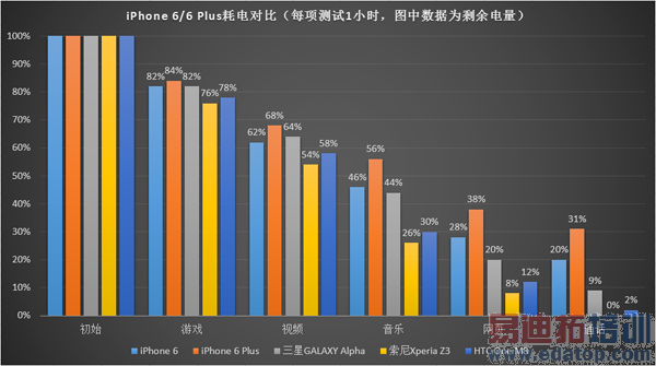 iPhone 6、6 Plus续航对比安卓旗舰