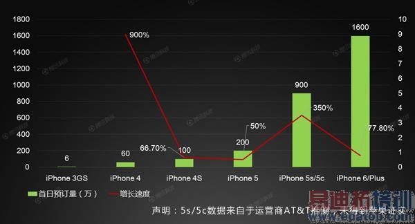 历代iPhone首日预订量对比:3GS仅为6万部