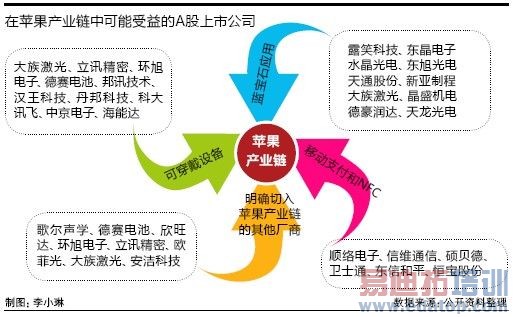 ����iPhone6����Ͷ������ 29�ӹ�˾��������