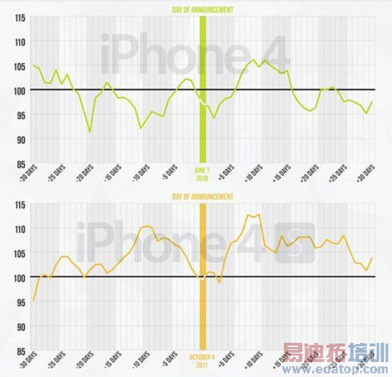 ����iPhone������ƻ���ɼ��к�Ӱ��