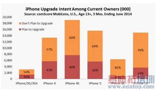 ����ʦ����Ԥ�⣺iPhone 6��������������ͻ��1000�� 