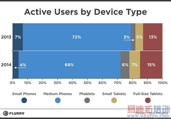 ƽ���ֻ��ǳ����ƶ��г�ռ����ͬ������һ��