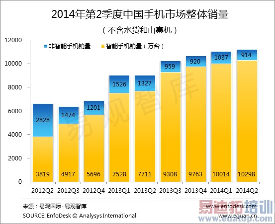 2014��Q2�й������ֻ��г���ģ��10298��̨ С��Ծ�ӵڶ�