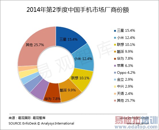 2014��Q2�й������ֻ��г���ģ��10298��̨ С��Ծ�ӵڶ�