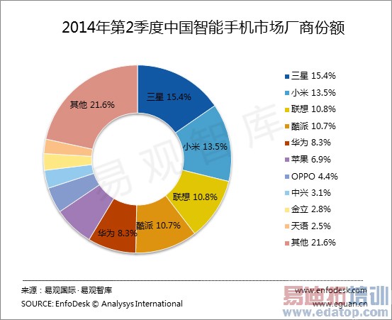 2014��Q2�й������ֻ��г���ģ��10298��̨ С��Ծ�ӵڶ�