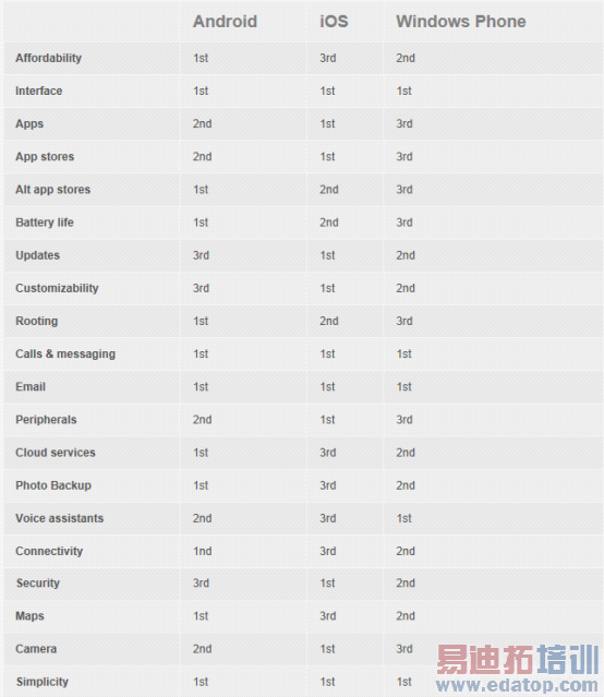 iOS��Android��WP�����ƶ�����ϵͳ����Ա�