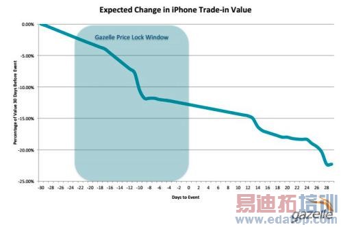 iPhone 5S�ɻ�����350��Ԫ