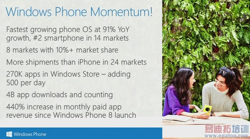 WPC14: Windows Phone is the fastest growing mobile OS, sees more shipments than iPhone