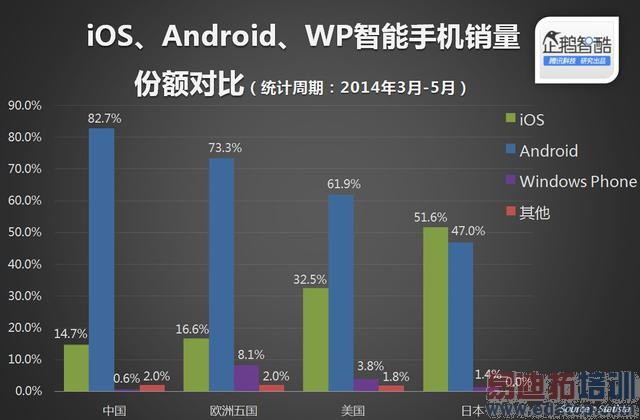 iPhone在日本最牛,在中国输得最惨