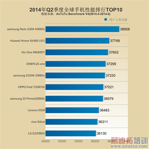 第二季度全球手机性能排行榜:高通碉堡了