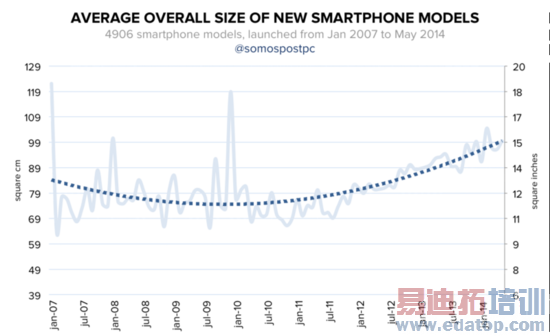 4.5���������������ֻ���Ļ�ߴ緢չʷ
