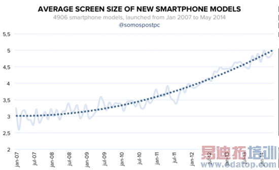 4.5���������������ֻ���Ļ�ߴ緢չʷ