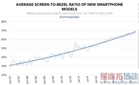 4.5���������������ֻ���Ļ�ߴ緢չʷ