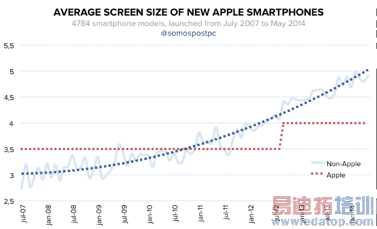 4.5���������������ֻ���Ļ�ߴ緢չʷ