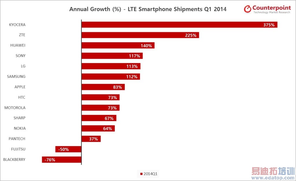 LTE �ֻ�����������ʷ�¸ߣ�iPhone �ư�