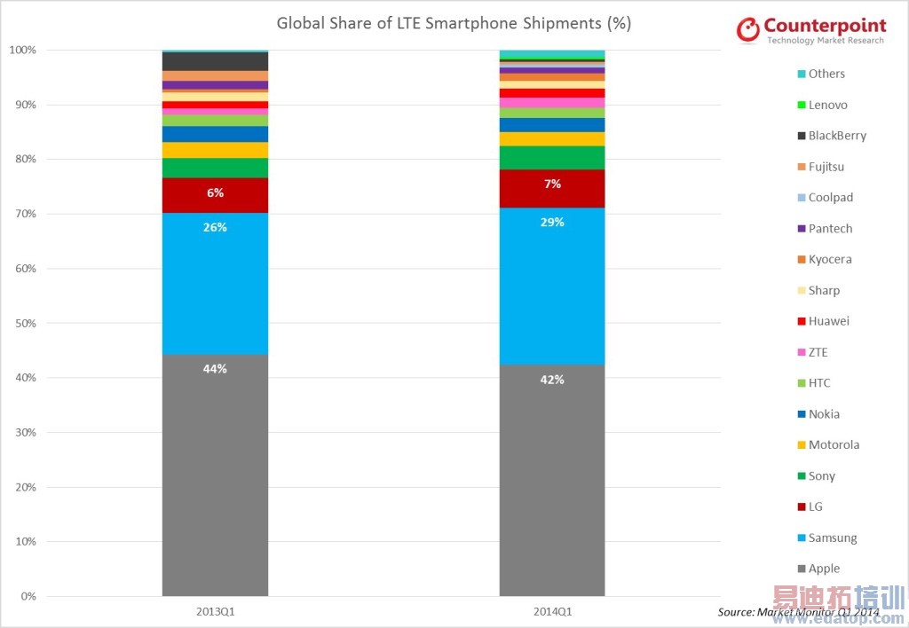 LTE �ֻ�����������ʷ�¸ߣ�iPhone �ư�