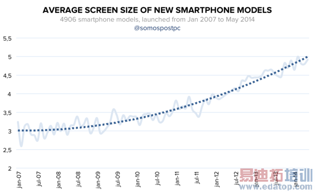 �����ֻ���Ļ�ߴ�Ϊ��Խ��Խ��