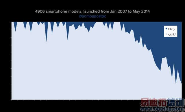 �����ֻ���Ļ�ߴ�Ϊ��Խ��Խ��
