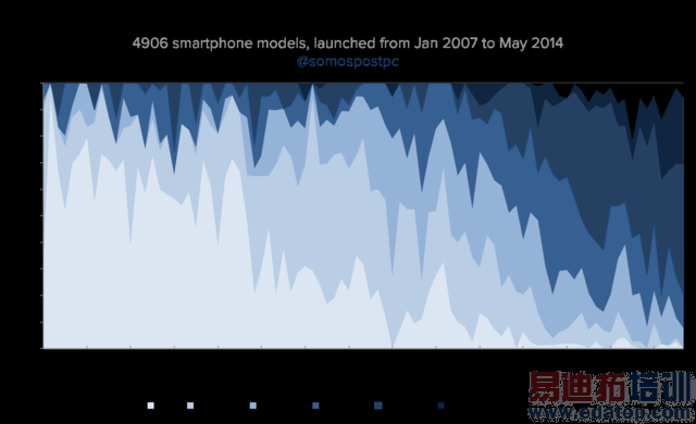 �����ֻ���Ļ�ߴ�Ϊ��Խ��Խ��