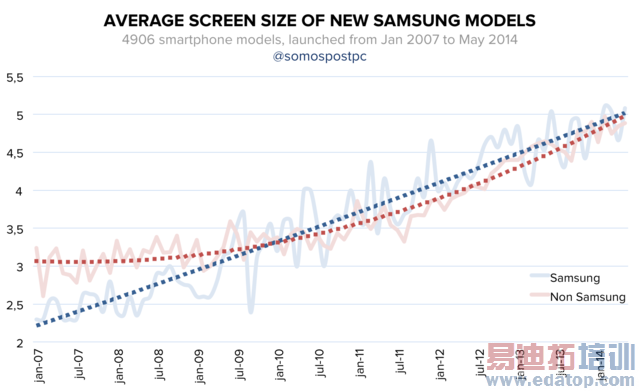 �����ֻ���Ļ�ߴ�Ϊ��Խ��Խ��
