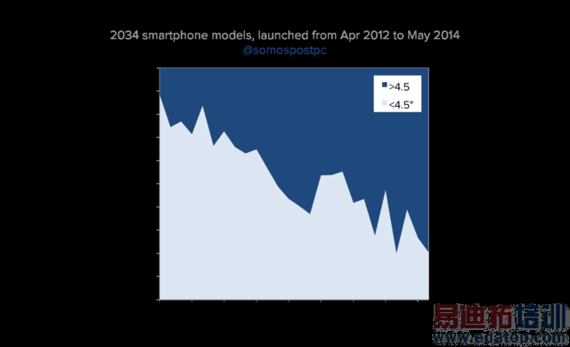 �����ֻ���Ļ�ߴ�Ϊ��Խ��Խ��