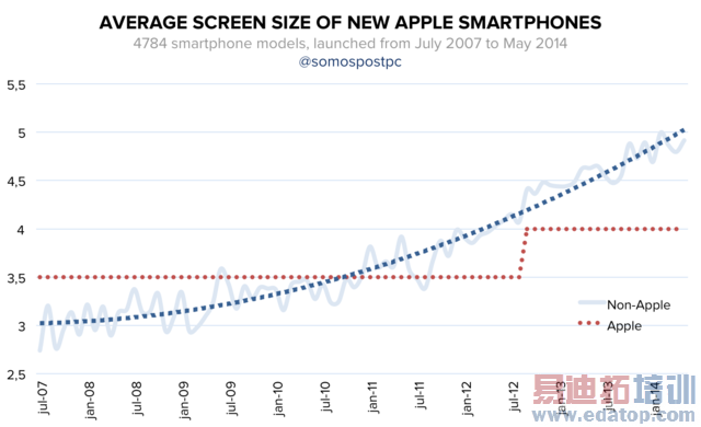 �����ֻ���Ļ�ߴ�Ϊ��Խ��Խ��