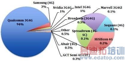 �о���2013���ͨLTEоƬ��ռ��94% һ����������������