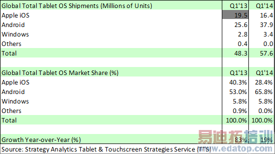 2014��Q1��׿��iOS��������ȫ��ƽ���г�