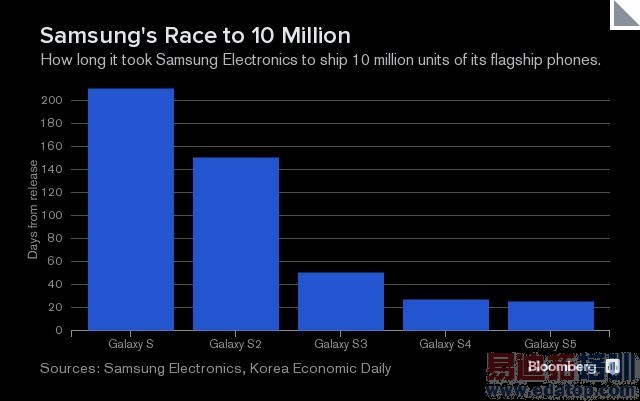 Galaxy���ÿ컹��iPhone���ÿ죿