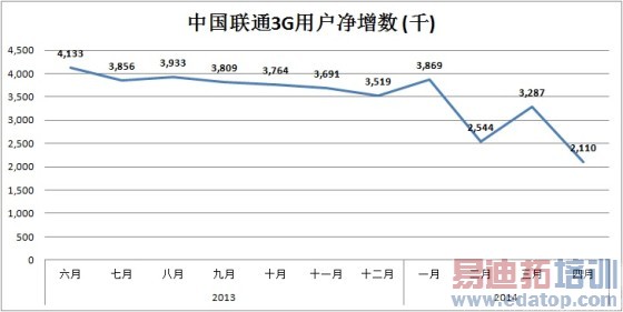 3G����4G���� �����ֻ���������ϧ