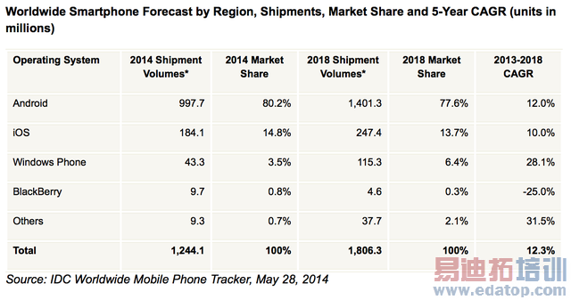 IDC�������ֻ��г�2018��ǰ�������д������