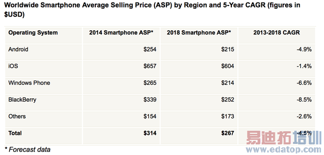 IDC�������ֻ��г�2018��ǰ�������д������
