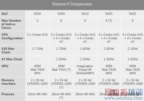 ����Exynos 5ϵ�������Ա�