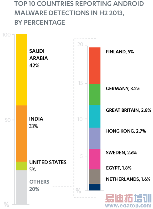 去年移动端97%恶意程序来自Android