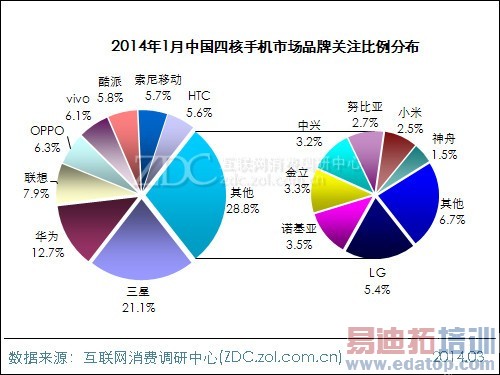 2014��1���й��ĺ��ֻ��г��������� 