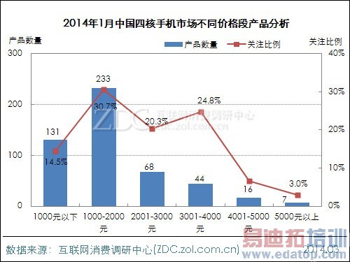 2014��1���й��ĺ��ֻ��г��������� 