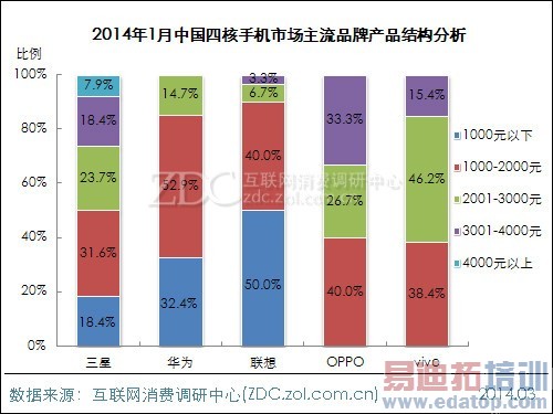 2014��1���й��ĺ��ֻ��г��������� 