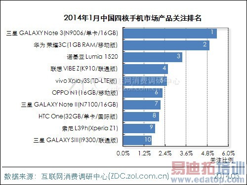 2014��1���й��ĺ��ֻ��г��������� 