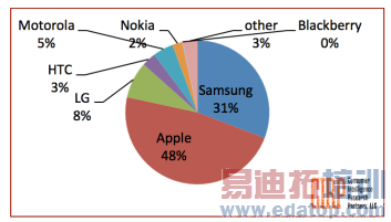 2013���ļ������������ֻ��г��ݶ�