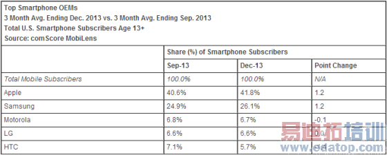 ƻ����˾ȥ��12�µ����������ֻ��г�ռ�����ٴ��¸ߣ��ﵽ41.8%