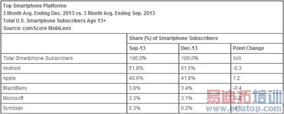 ȥ��12�£�Android��iOS���������г������ܻ�ӭ���ֻ�����ϵͳ