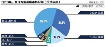 2014�����ֻ���ȥ�Ķ�����