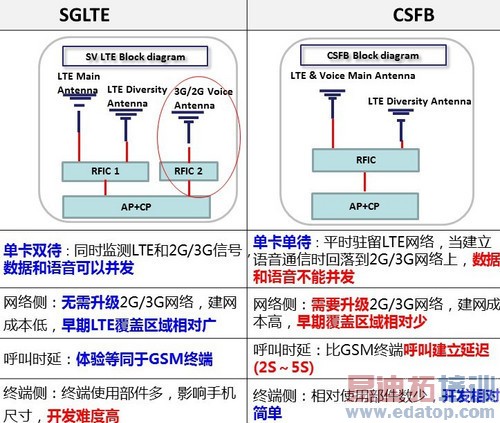 ͨ������������4G����Note3�Ա�5s����