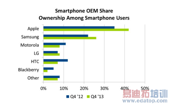 �ϼ���iPhone��ռ42%���������ֻ��г��ݶ�