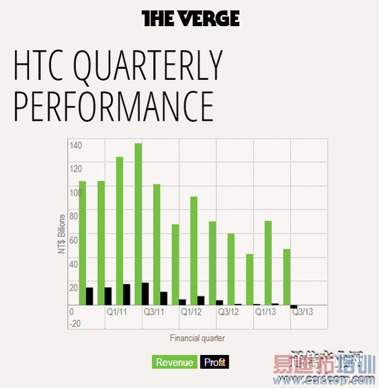HTC�������ȿ���1����Ԫ ���＾�����Ͼ���ս