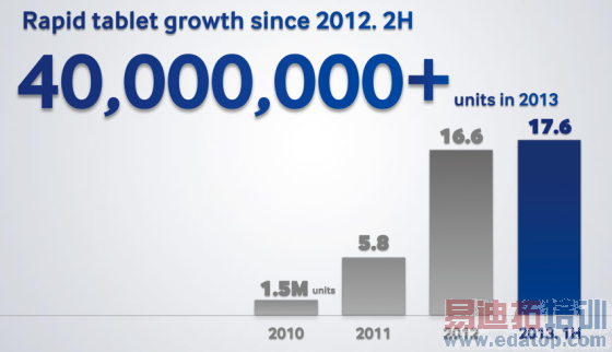 2012年中至2013年中的Android平板电脑出货量也已经超过4000万台