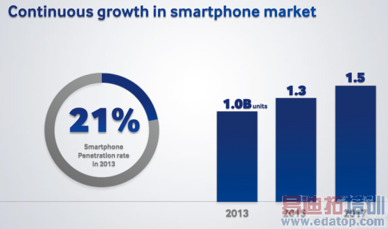 智能手机市场持续增长,2017年将达15亿部