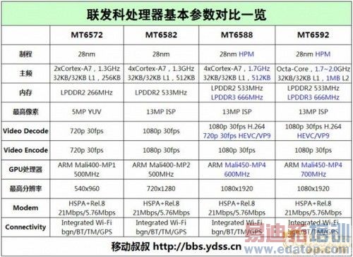 ���׶���Ҫ������ MT6588�����1S�ع��1��ͼ